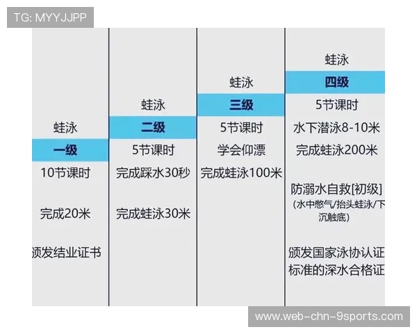 游泳训练营推行分级教学确保学员循序进步 游泳训练营推行分级教学确保学员循序进步
